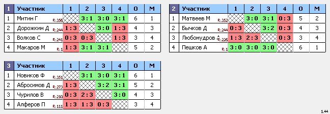 результаты турнира Макс-375 натен ул.1905